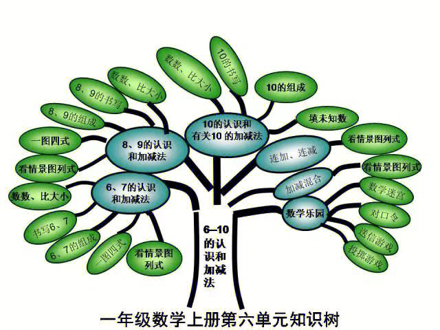 一年级数学上册知识总结树