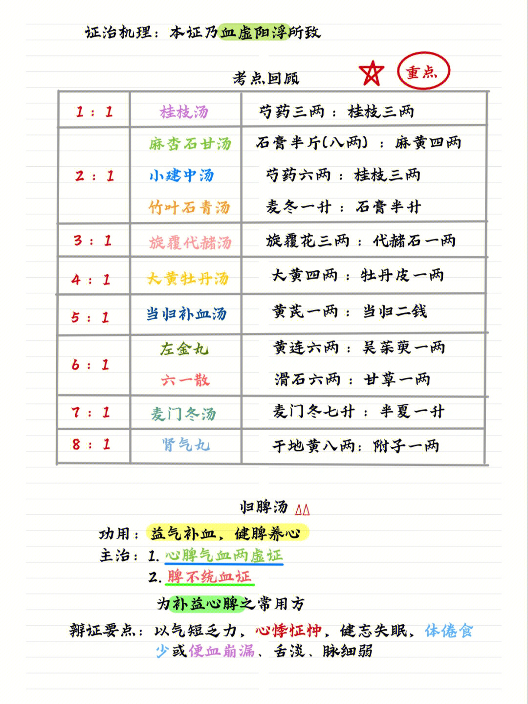 方剂学电子版已完善啦