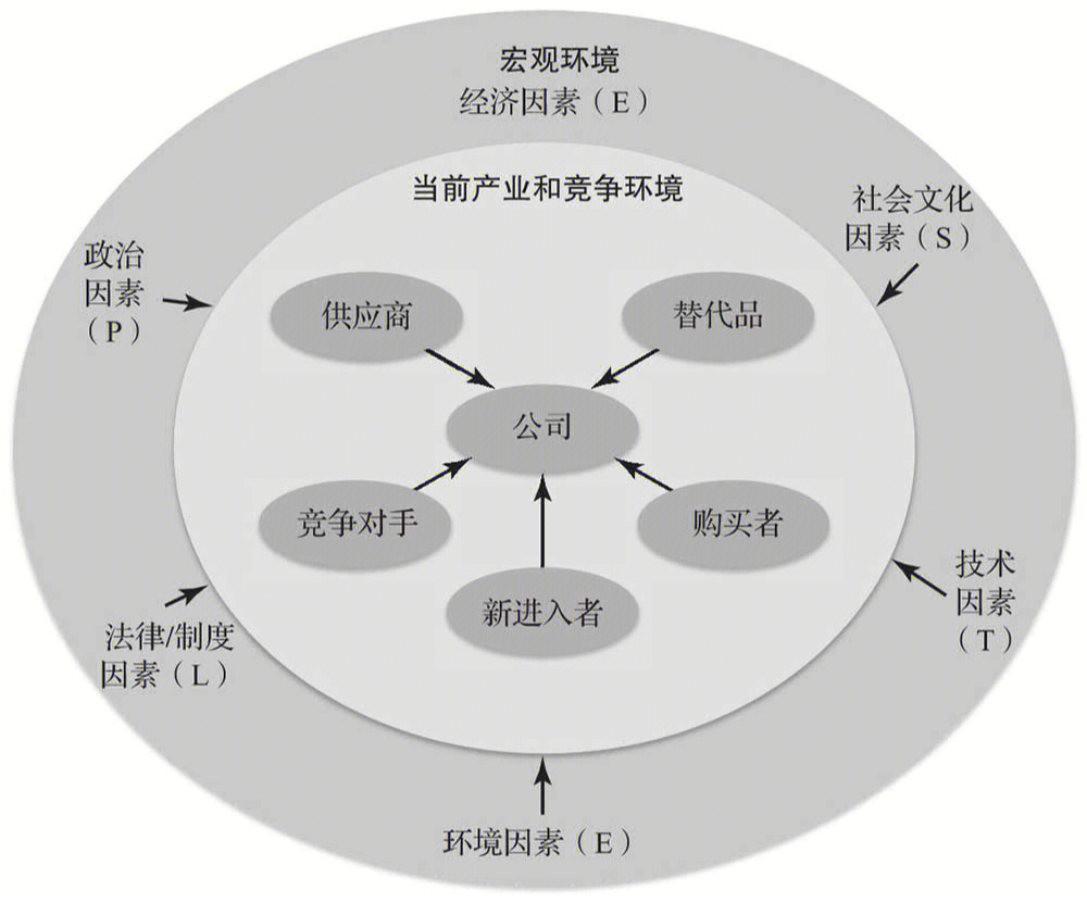 pestel是调查外部环境影响因素的有效工具,它是波特五力模型及swot