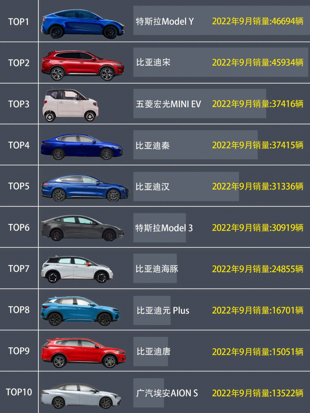 9月国内新能源汽车销量top10排名