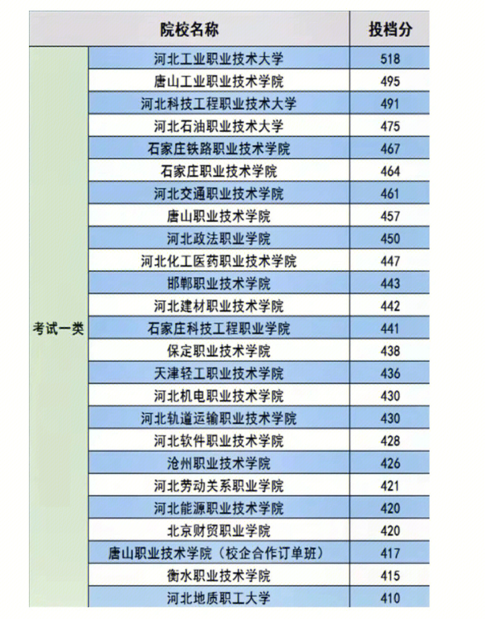 2021年各所大学录取分数线