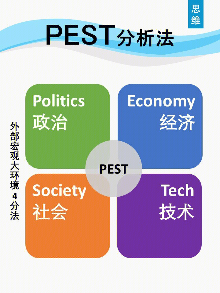 pest分析法4分法了解行业企业宏观外部环境