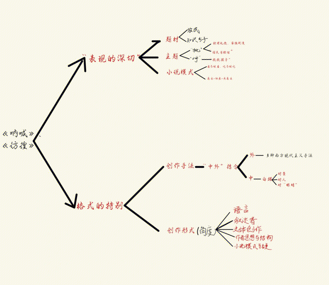 《呐喊》思维导图内容图片