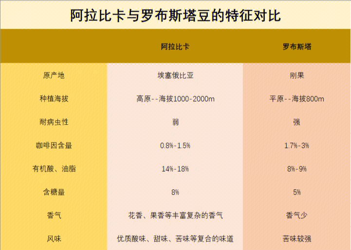 我的浅谈咖啡品种的风味特征阿拉比卡