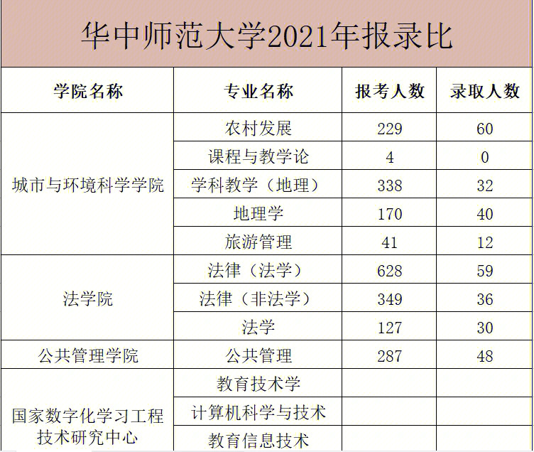 华中师范大学2021年研究生各专业报录比