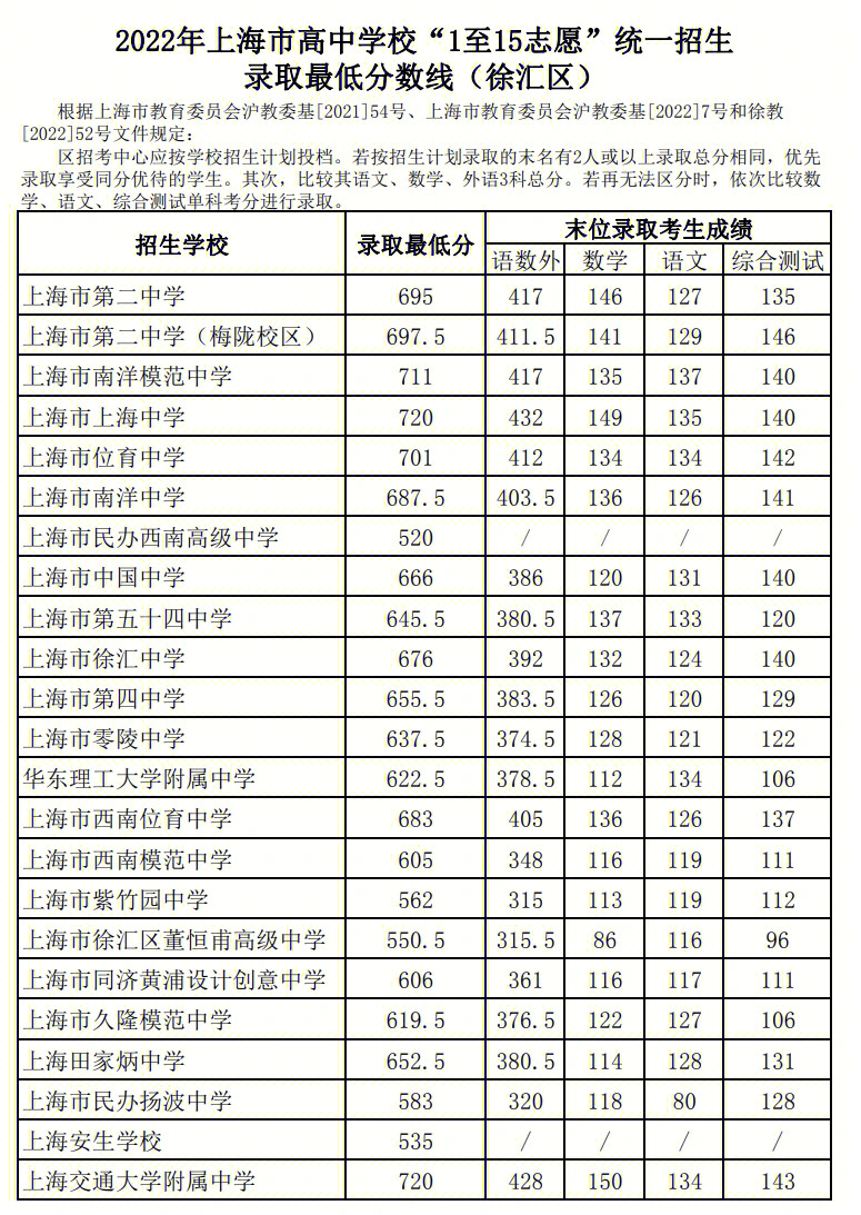 中考上海各区公布统一批次录取分数线60