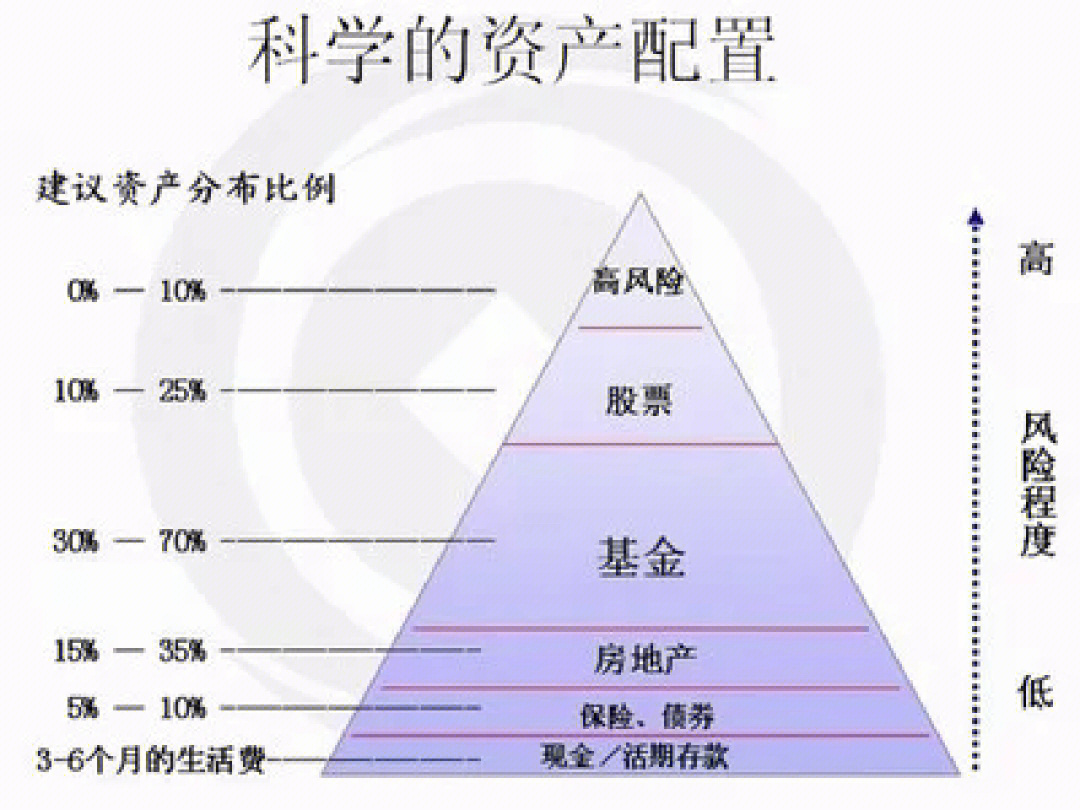 手把手教你资产配置