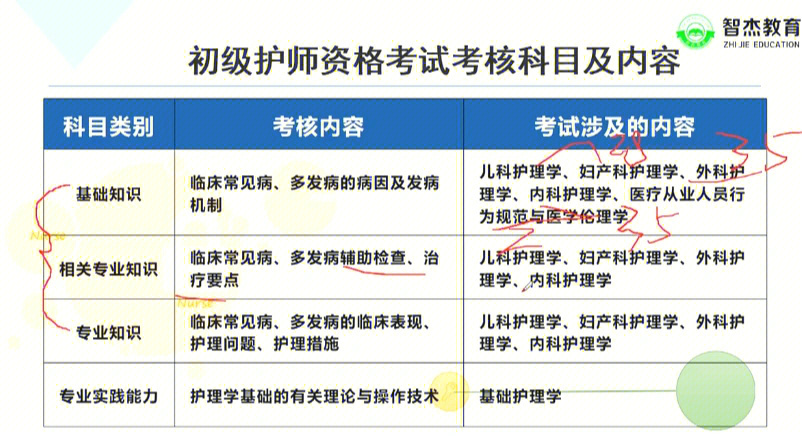 护士护师主管报名条件及报名流程