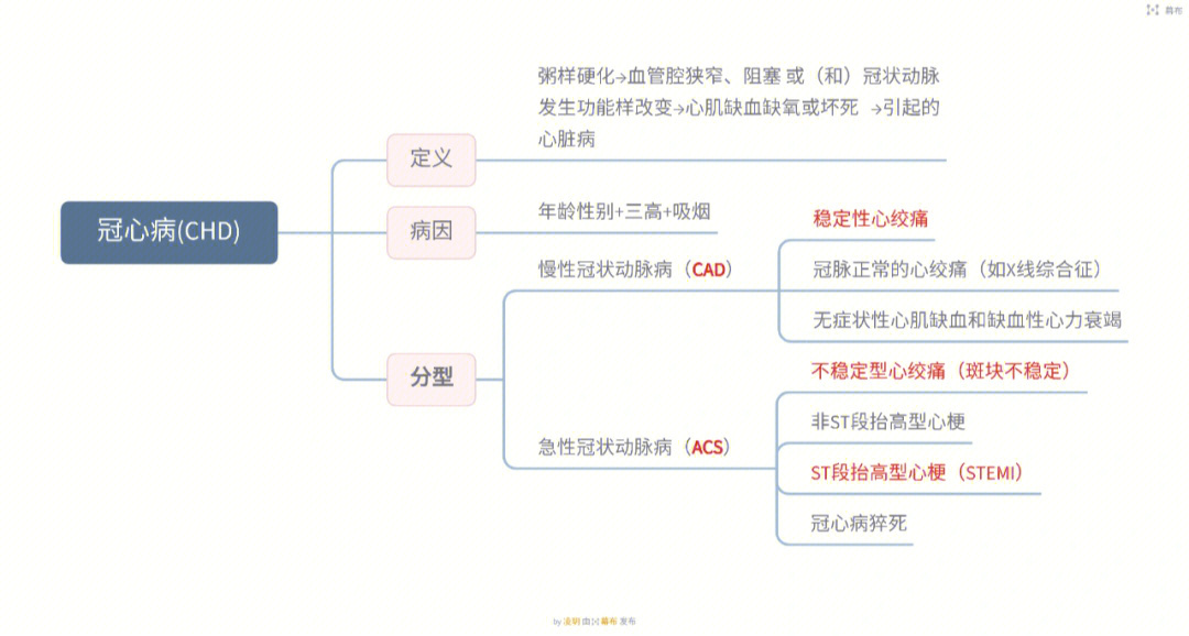 循环系统冠心病