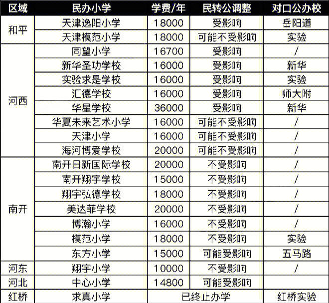 民转公天津公办校的三次改变