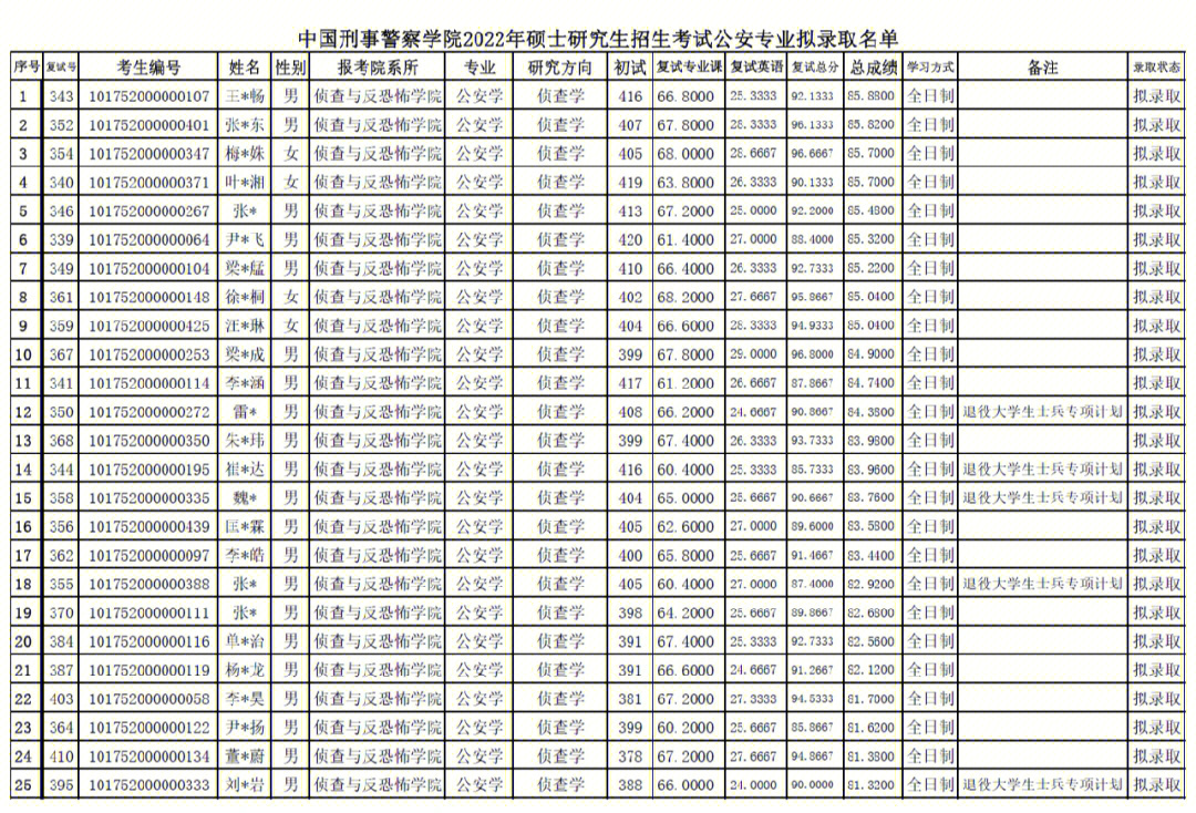 中国刑警学院女生分数图片