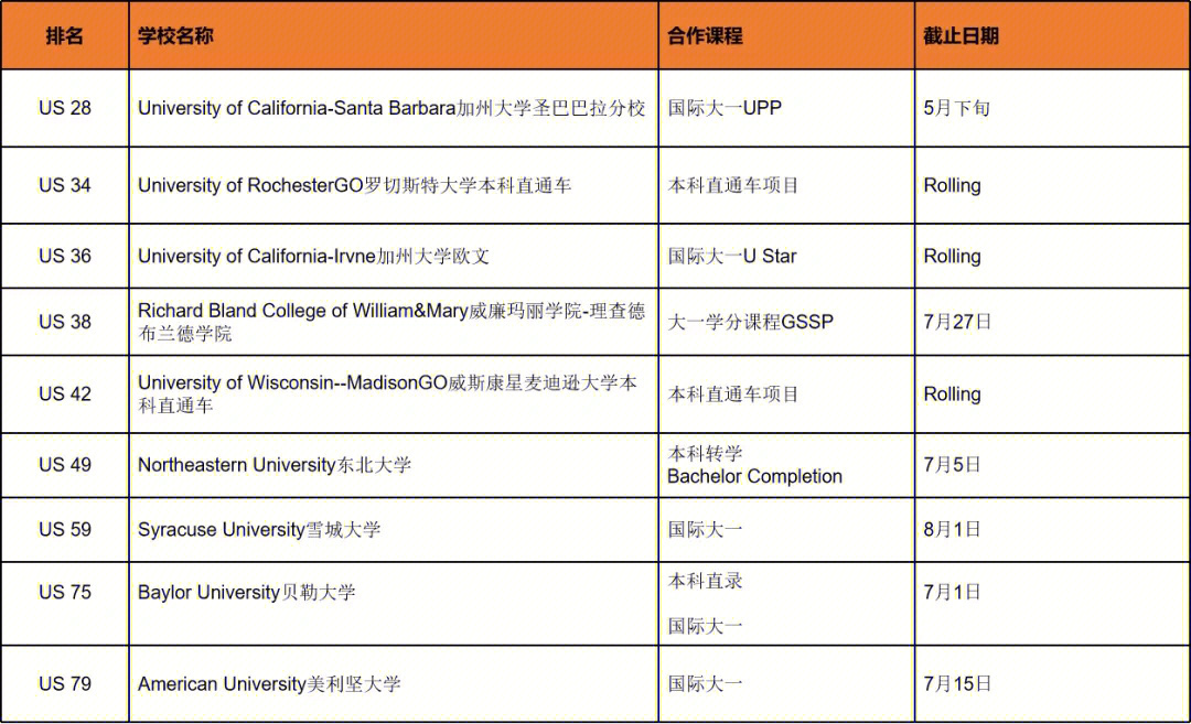 美国大学2022秋季本科申请末班车