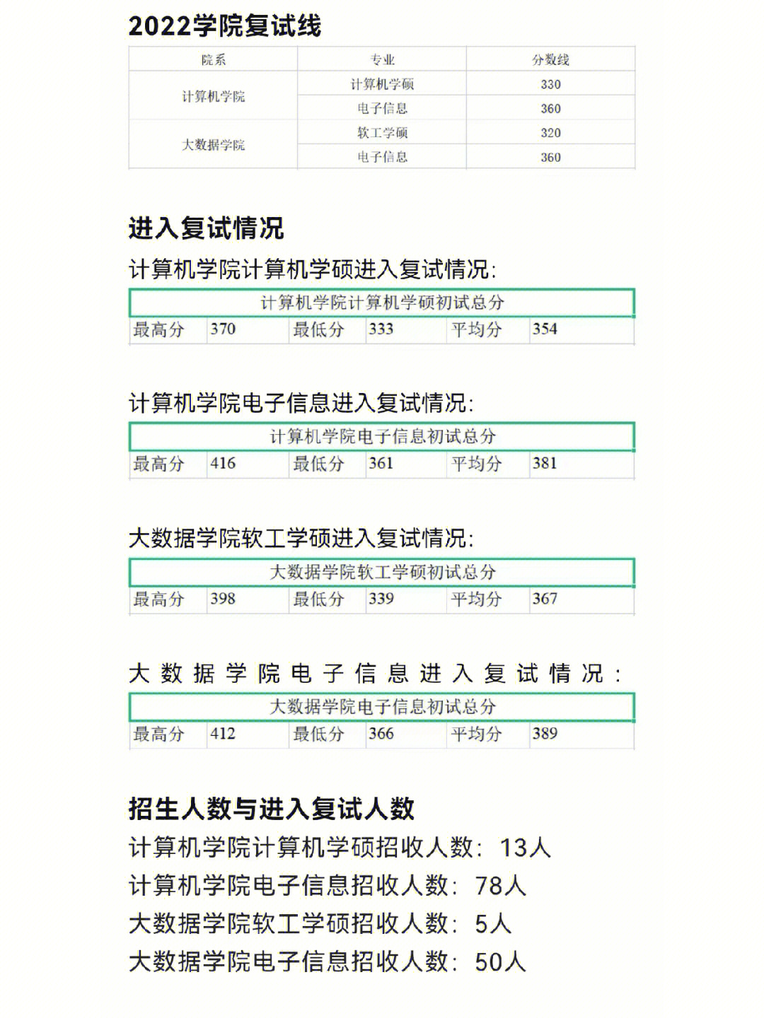 院校信息2022重庆大学计算机考研数据汇总67