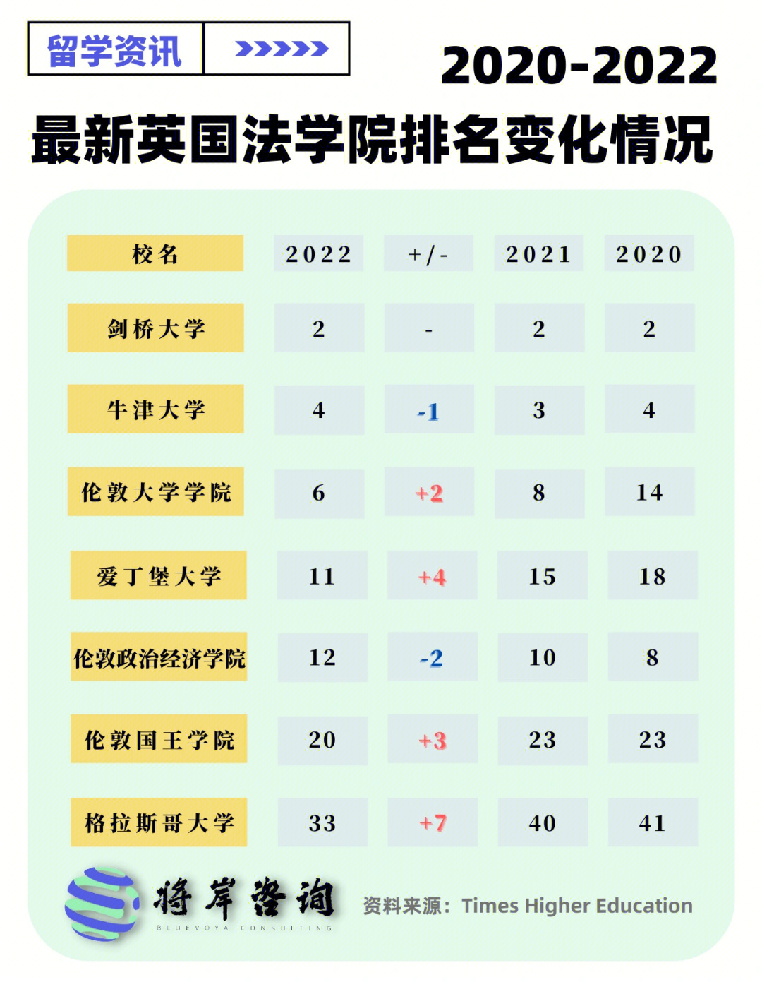 美国top14大学院近三年的排名变化趋势,今天带来由the排出的全球法