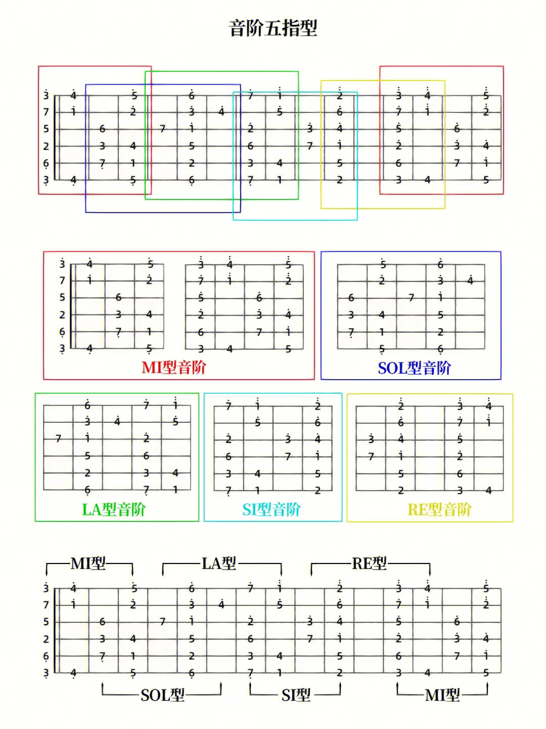 吉他老师的课件分享十九吉他音阶五指型