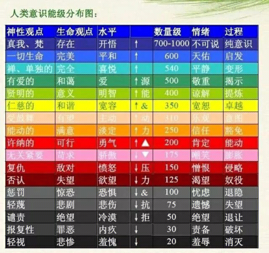 三条提高能量层级的原则