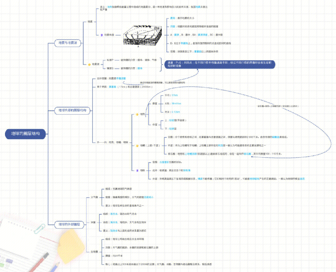 地理四大圈层思维导图图片