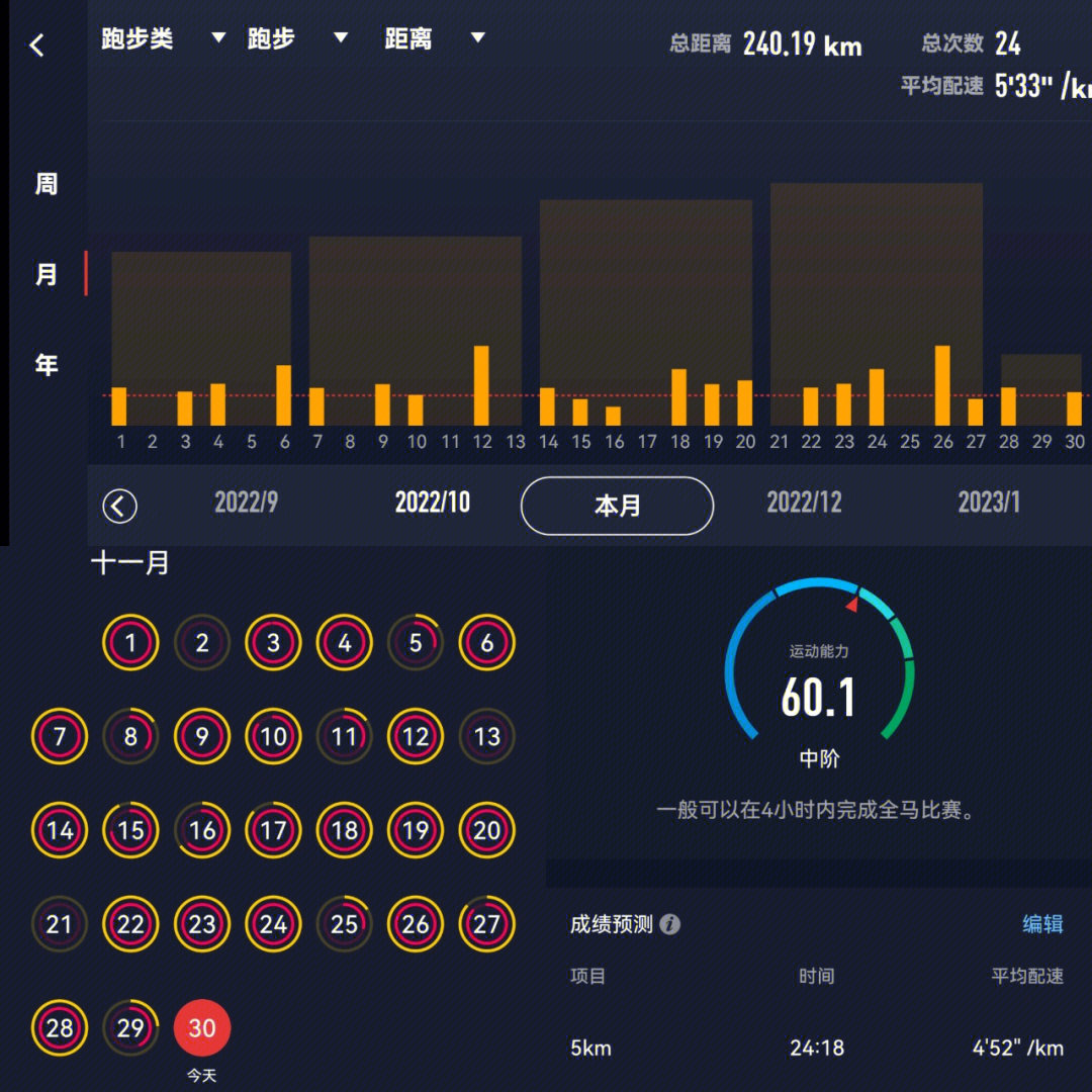 个月跑量240公里11月是入手高驰以来完整记录整个月运动数据的一个月