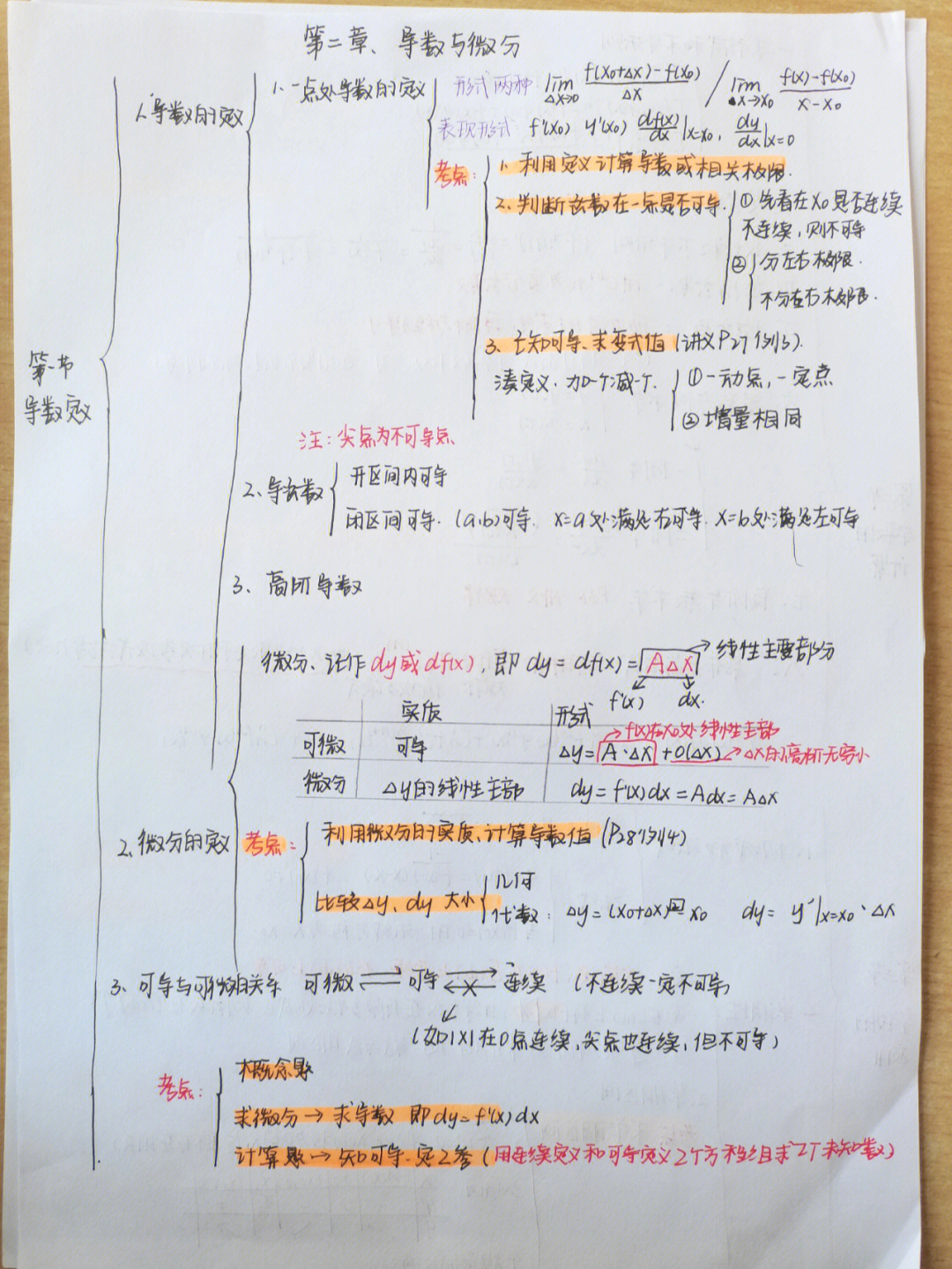 导数思维导图简单图片