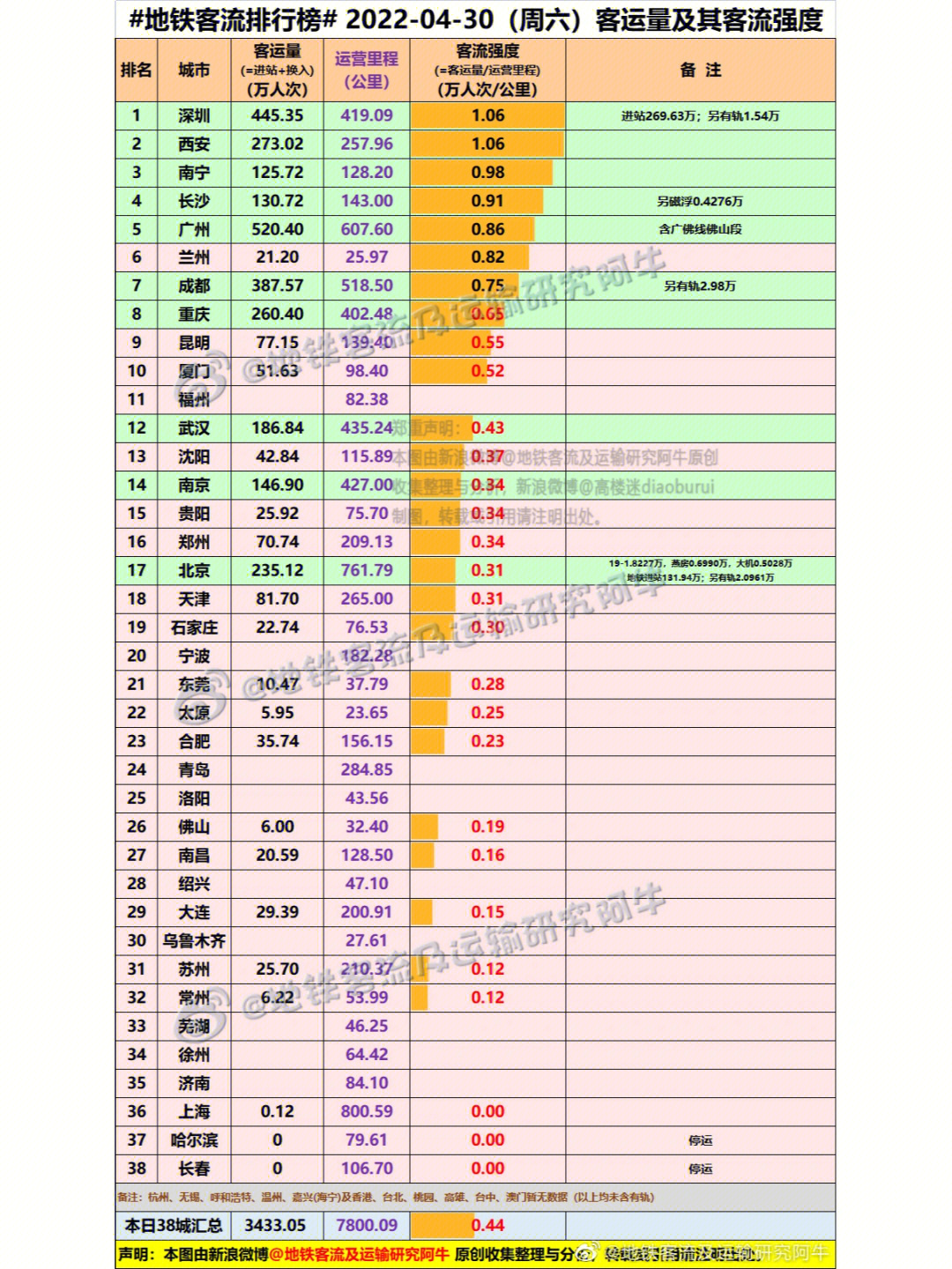 五一期间福州地铁客流强度