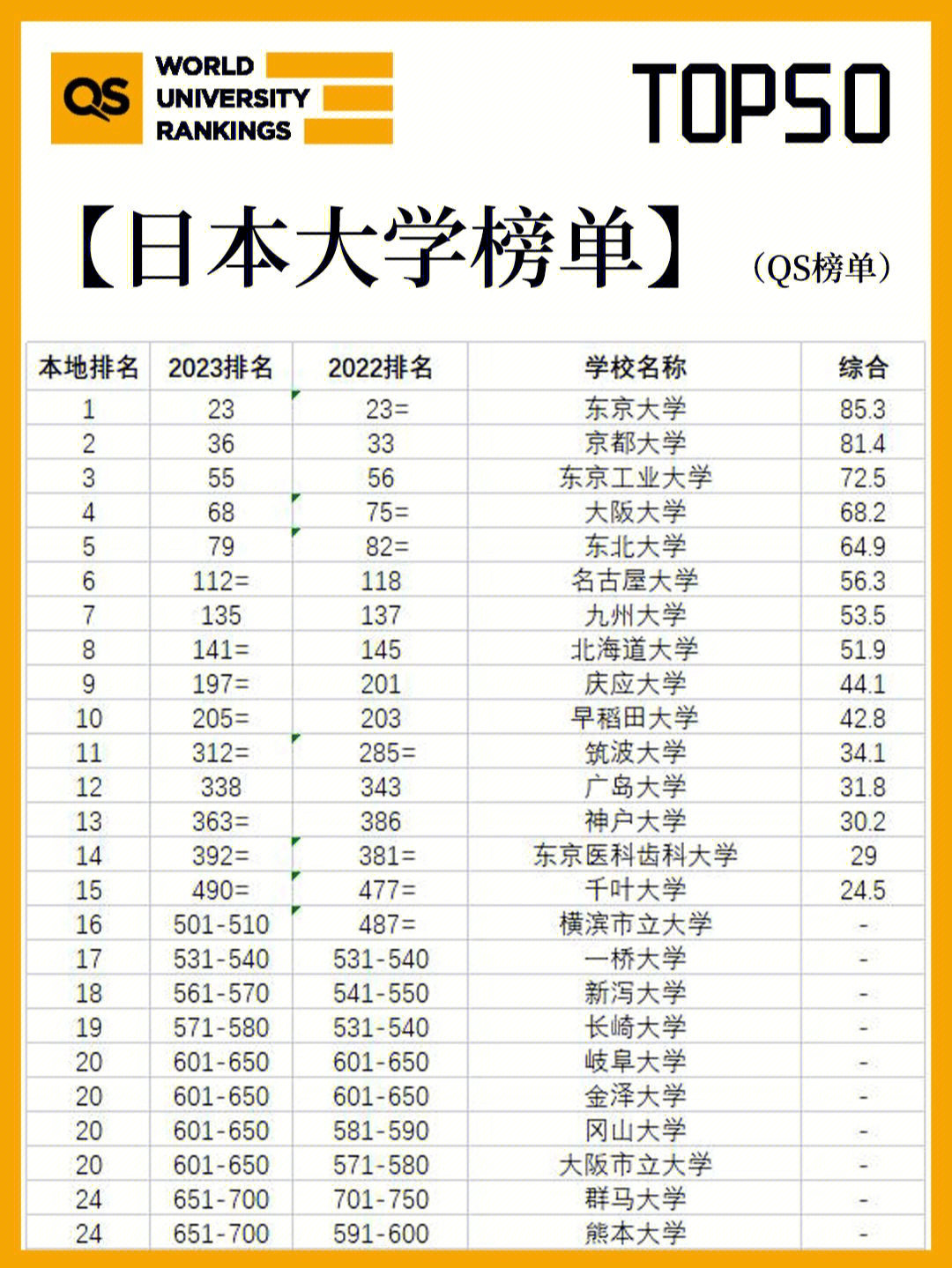 其中qs世界大学排名榜上50所,东京大学世界大学排名23名