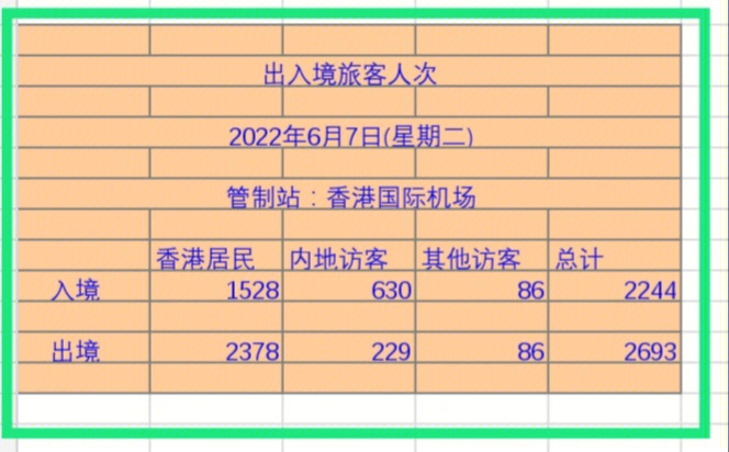 2022年6月7日中国香港出入境人数统计