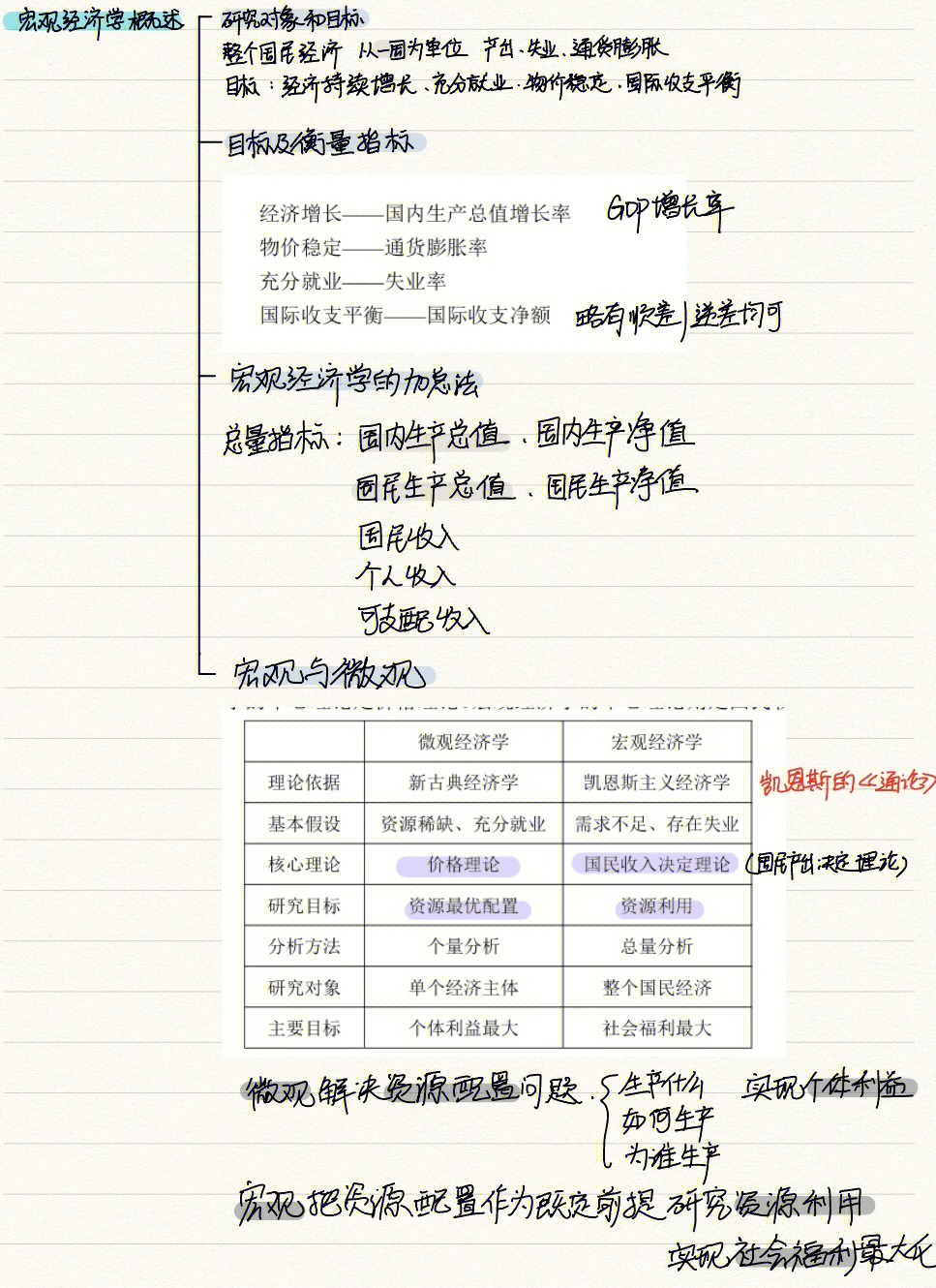 宏观经济学思维导图一