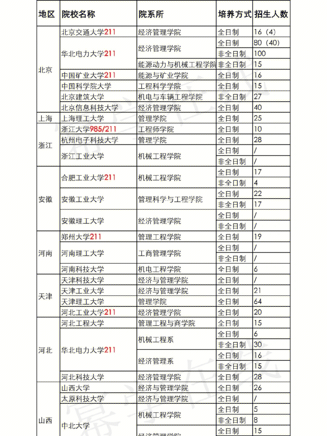 23考研工业工程与管理院校汇总