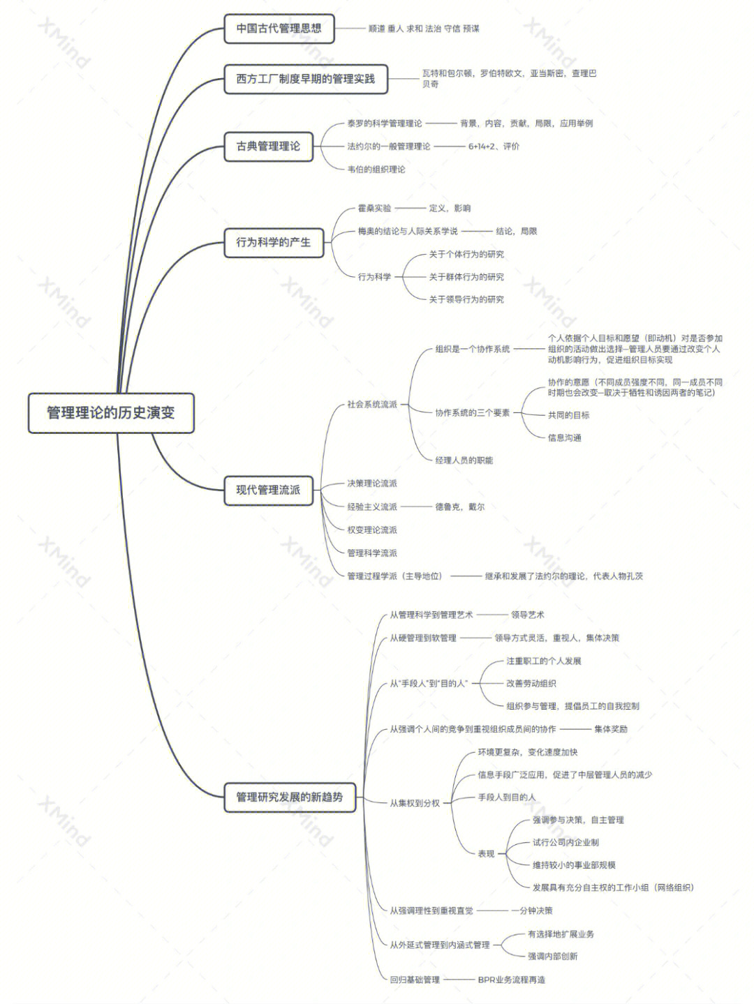 周三多管理学思维导图