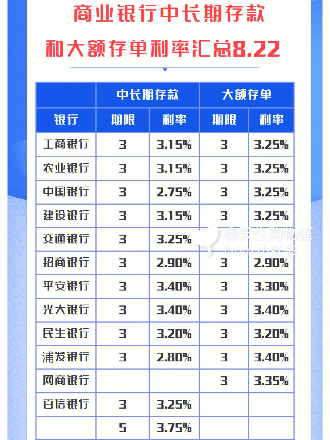 最新|银行中长期存款和大额存单利率