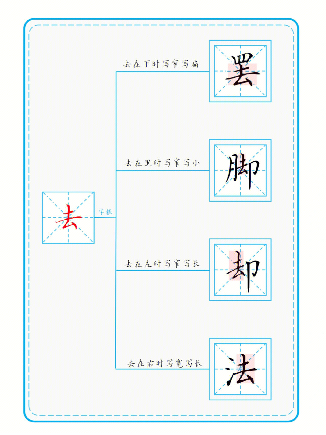 硬笔书法字根结字规律去者艮各央