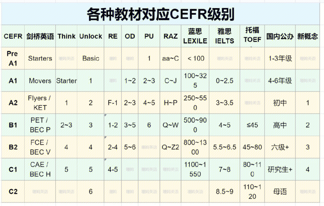 雅思cefr对照表图片