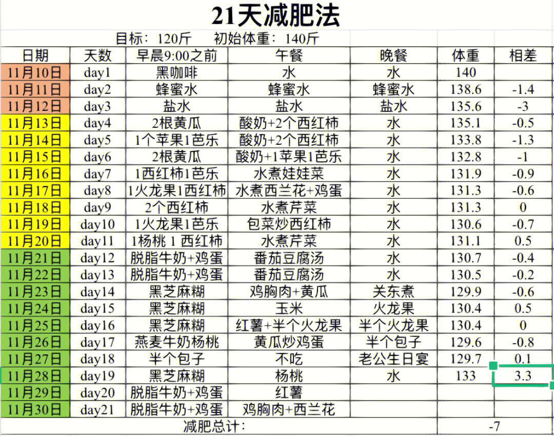 21天减肥法减7斤