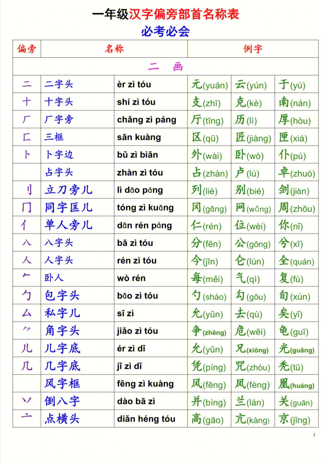 汉字偏旁部首名称表60