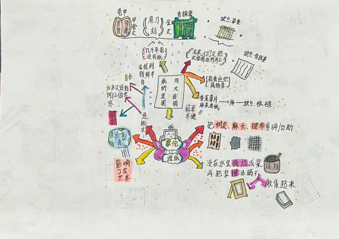 三下语文纸的发明思维导图