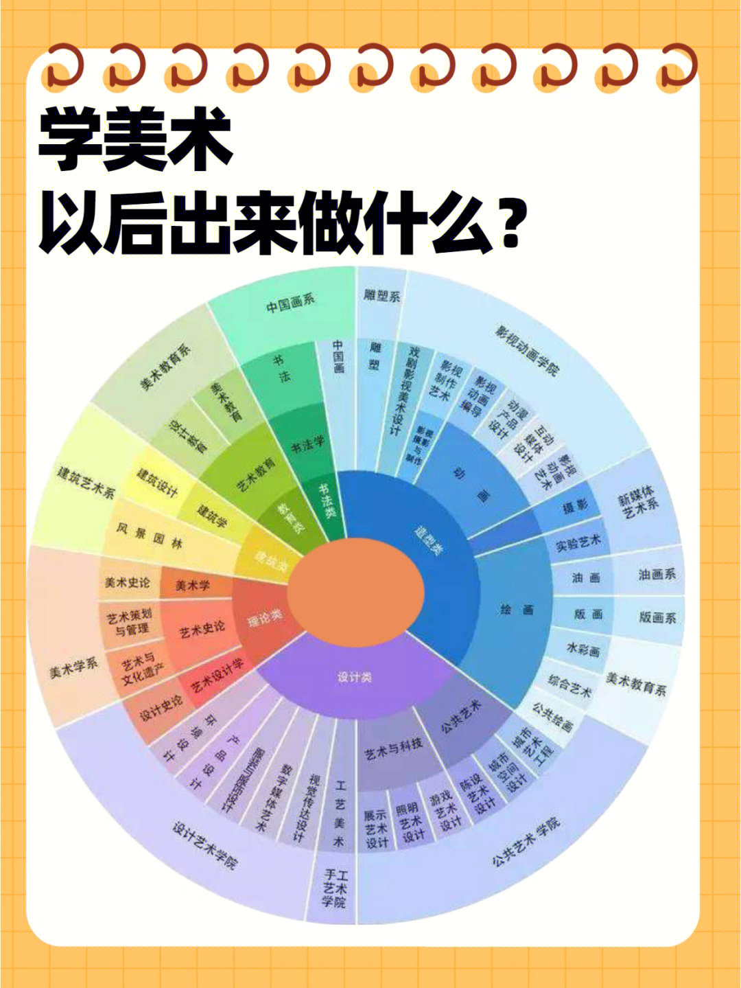 学美术的同学以后只能画画吗?学美术可以选择的专业你了解过吗?