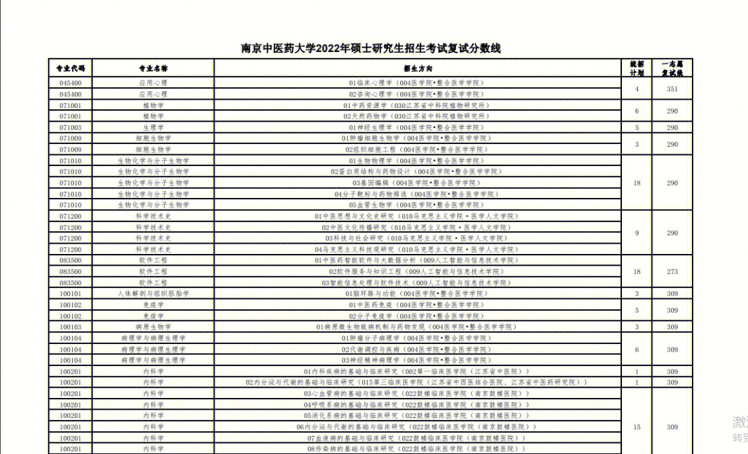 南京中医药大学2022研究生复试线