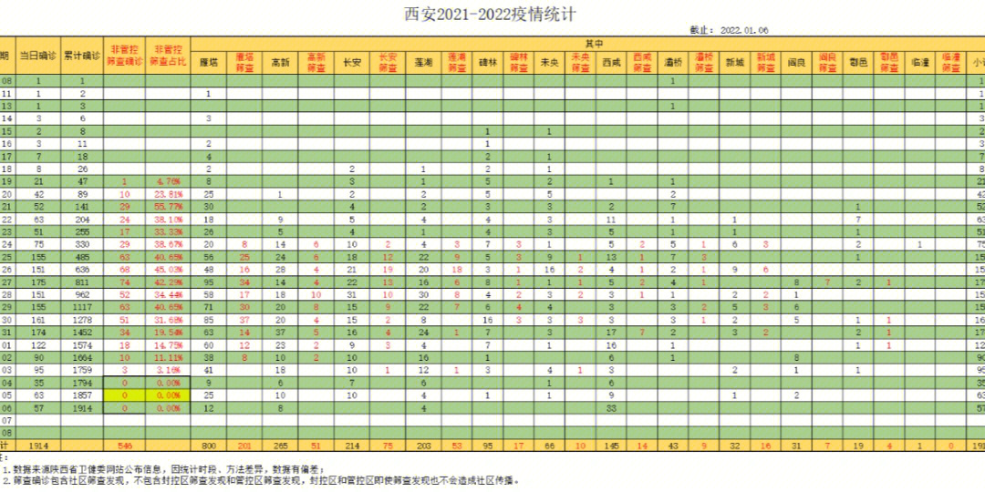 西安疫情数据统计表图片