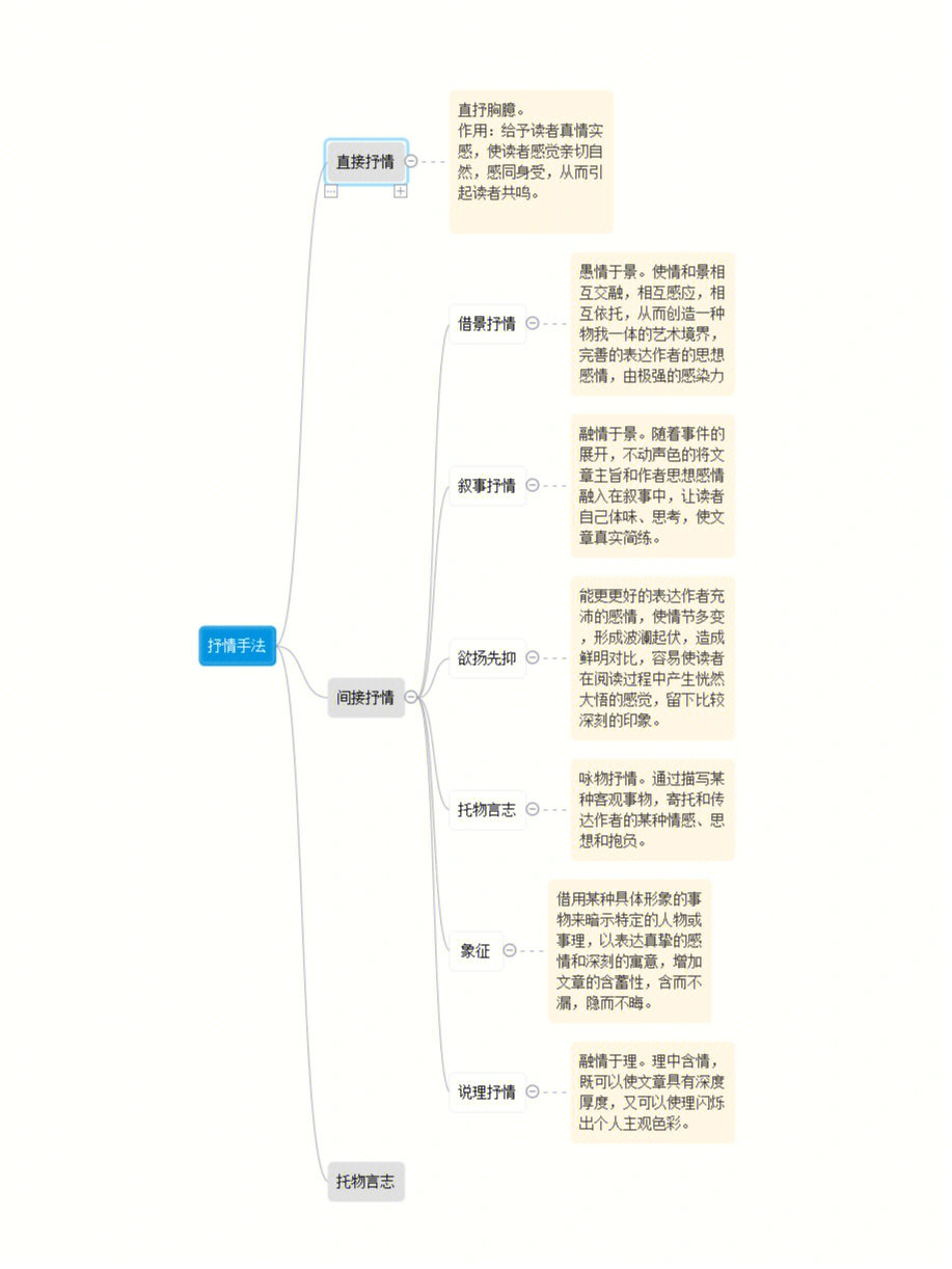 大学语文散文思维导图图片