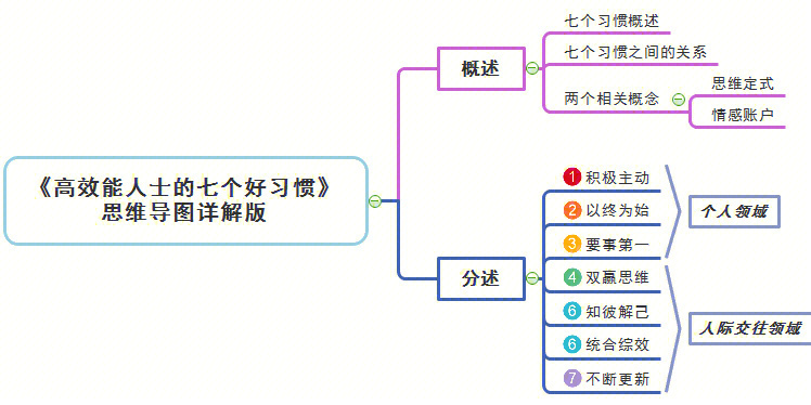 高效能人士的六个习惯思维导图