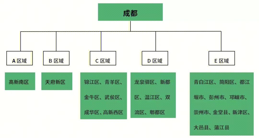 成都购房区域划分图图片