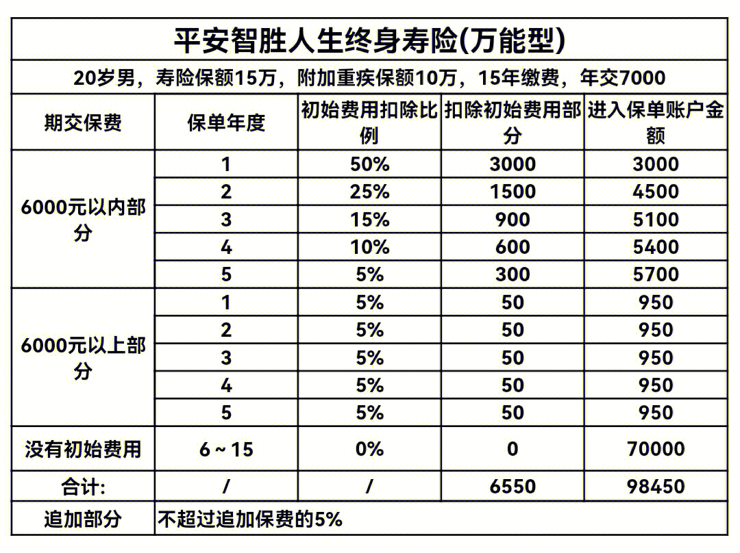 平安智胜人生终身寿险(万能型)