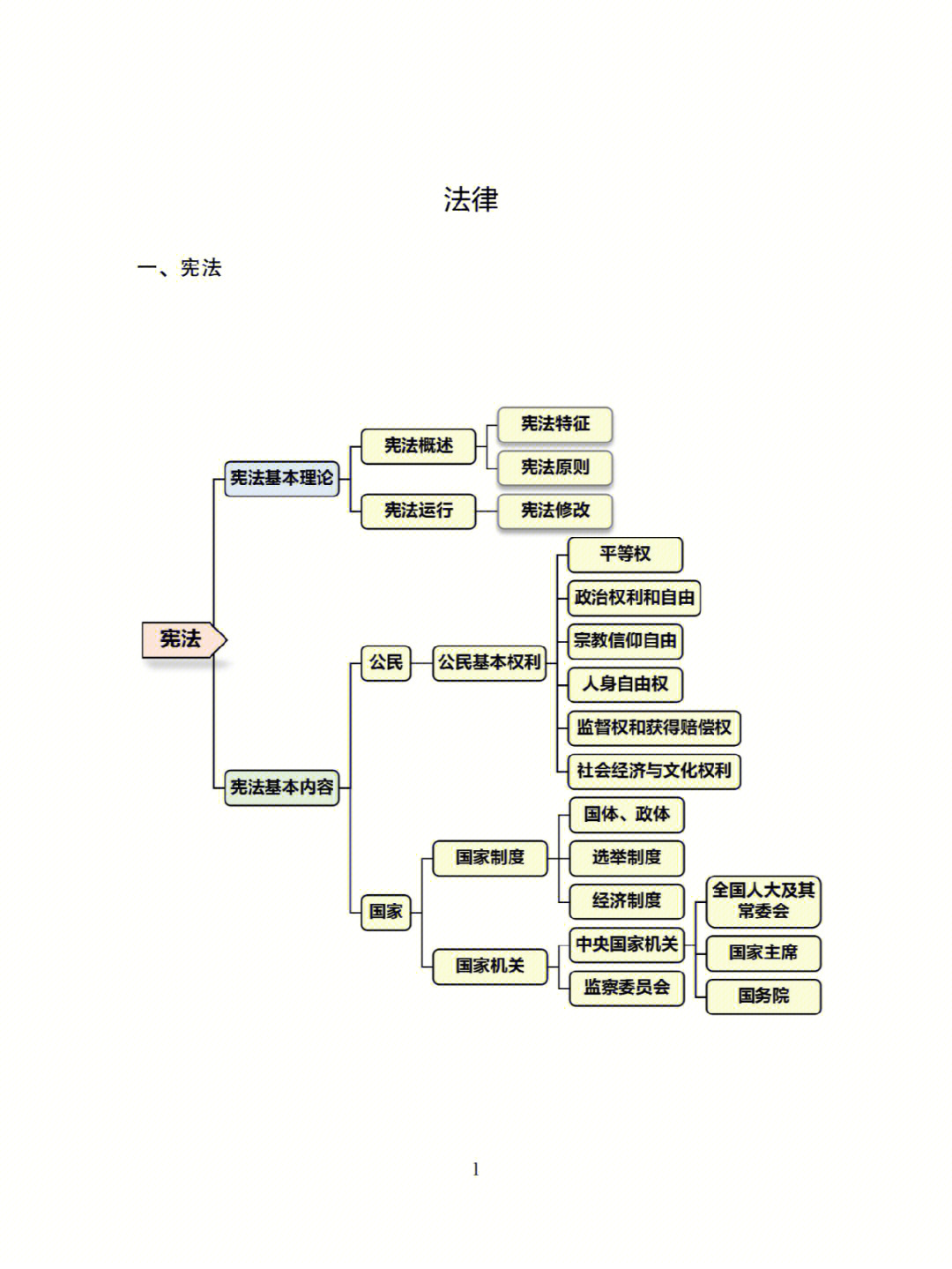 法律部分思维导图