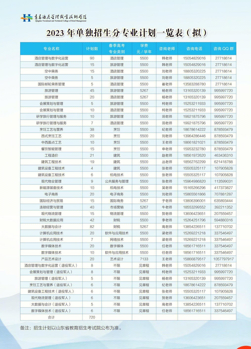 2023青岛酒店管理招生计划