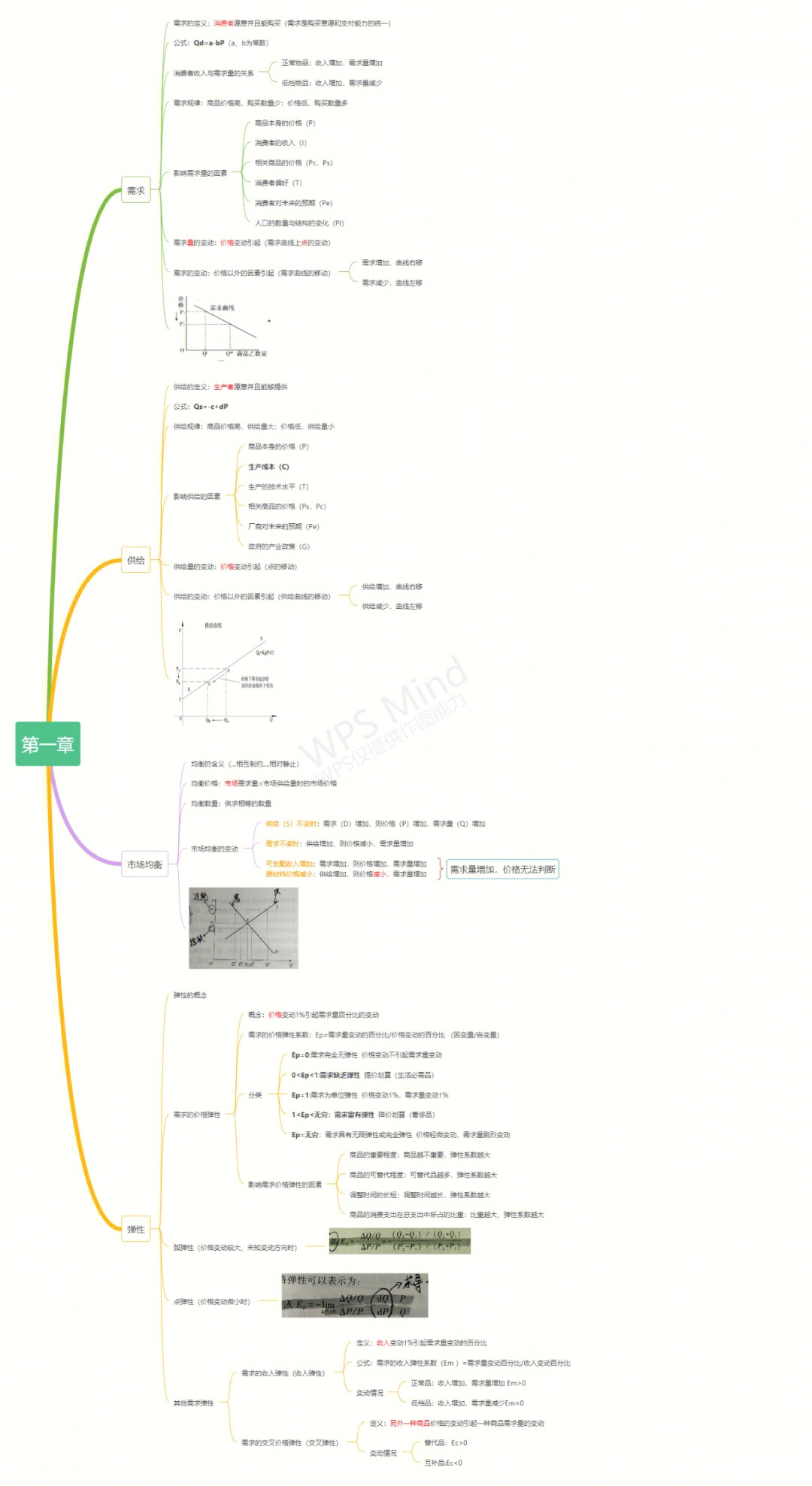 思维导图#微观经济学#马工程西方经济学●需要原图的给我发个