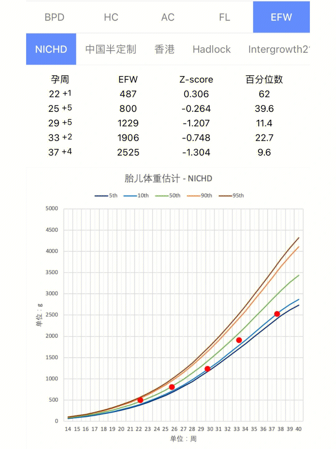 图1是我在怀孕期间宝宝的生长发育曲线,22周大排畸还偏大4天,到29周小