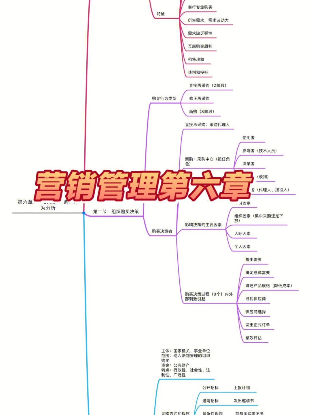 营销管理第六章