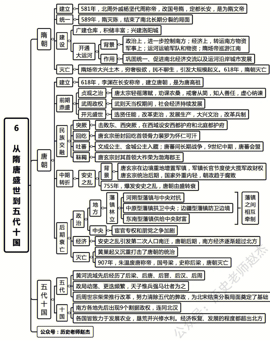 中外历史故事思维导图图片