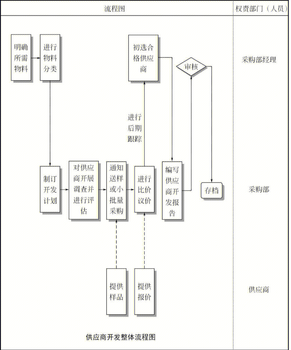 手机供应链流程图图片