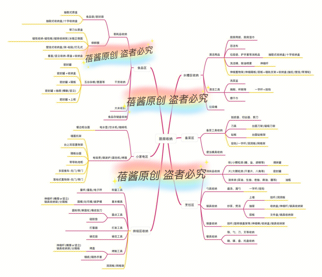 厨房的思维导图怎么画图片